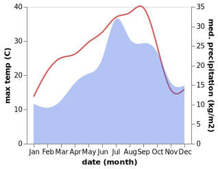 temperature and rainfall during the year in Bessens