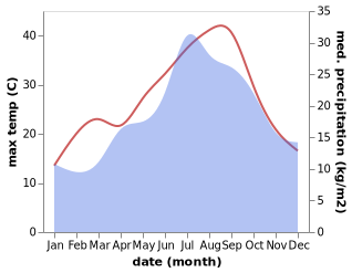 temperature and rainfall during the year in Blajan