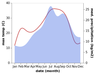 temperature and rainfall during the year in Cassagnes-Begonhes