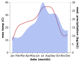 temperature and rainfall during the year in Castelnau-Montratier