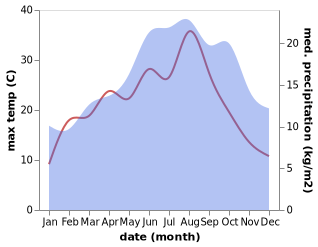 temperature and rainfall during the year in Ablain-Saint-Nazaire