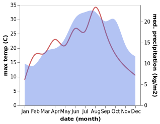 temperature and rainfall during the year in Alquines