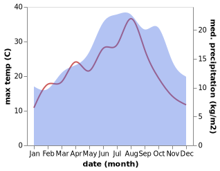 temperature and rainfall during the year in Auxi-le-Chateau