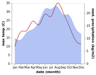 temperature and rainfall during the year in Bapaume