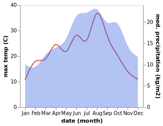 temperature and rainfall during the year in Beaumetz-les-Loges