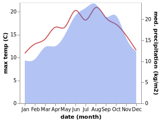 temperature and rainfall during the year in Brexent-Enocq