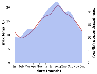 temperature and rainfall during the year in Rinxent