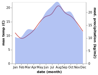 temperature and rainfall during the year in Saint-Inglevert