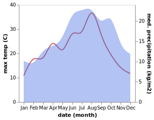 temperature and rainfall during the year in Ailly-le-Haut-Clocher