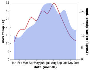 temperature and rainfall during the year in Bailly