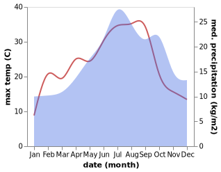 temperature and rainfall during the year in Agris