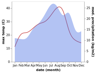 temperature and rainfall during the year in Barret