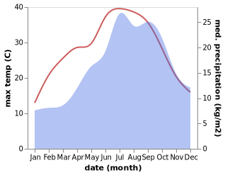 temperature and rainfall during the year in Allauch