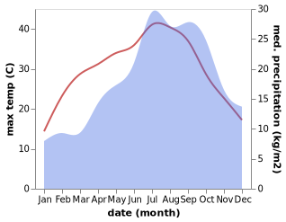 temperature and rainfall during the year in Alleins