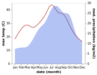 temperature and rainfall during the year in Ampus