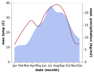 temperature and rainfall during the year in Apt