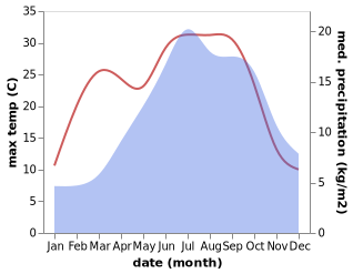 temperature and rainfall during the year in Aspres-sur-Buech