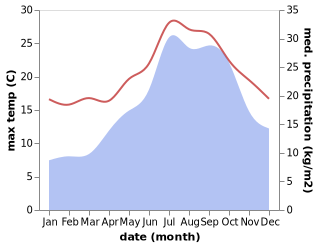 temperature and rainfall during the year in Bandol AOC