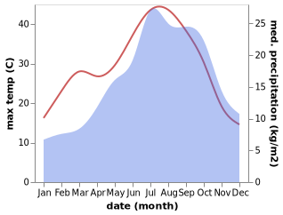 temperature and rainfall during the year in Barjols