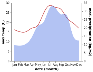 temperature and rainfall during the year in Beaulieu-sur-Mer