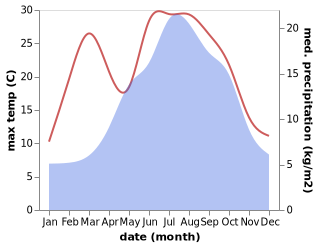 temperature and rainfall during the year in Belvedere