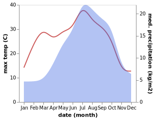 temperature and rainfall during the year in Bonson