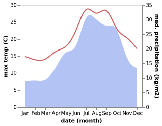 temperature and rainfall during the year in Bormes-les-Mimosas