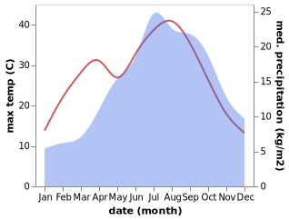 temperature and rainfall during the year in Bras-d'Asse