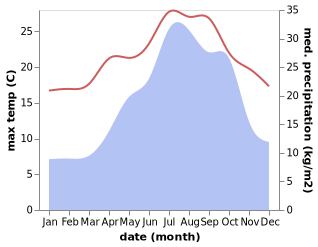 temperature and rainfall during the year in Callian