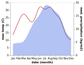 temperature and rainfall during the year in Castellane