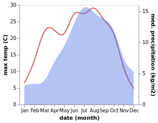 temperature and rainfall during the year in Chorges