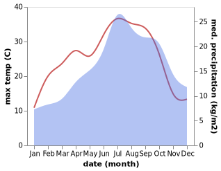 temperature and rainfall during the year in Grillon