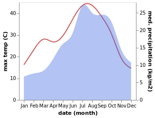 temperature and rainfall during the year in Nans-les-Pins