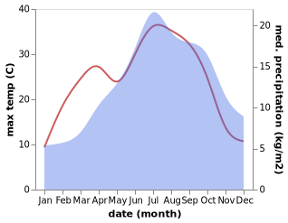 temperature and rainfall during the year in Rosans