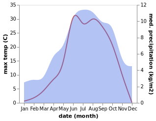 temperature and rainfall during the year in Saint-Chaffrey