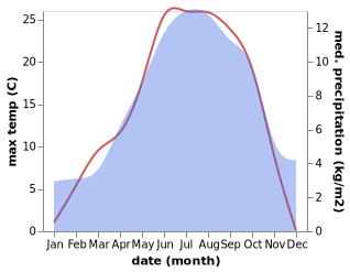 temperature and rainfall during the year in Saint-Etienne-de-Tinee