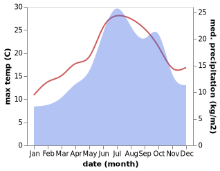 temperature and rainfall during the year in Abondance