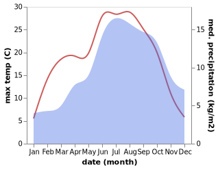 temperature and rainfall during the year in Albertville