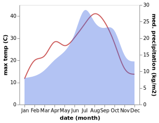 temperature and rainfall during the year in Alixan