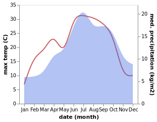 temperature and rainfall during the year in Allieres-et-Risset