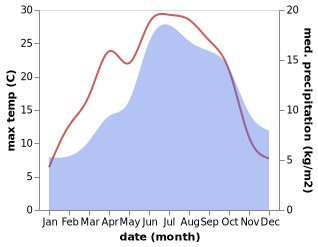 temperature and rainfall during the year in Amancy