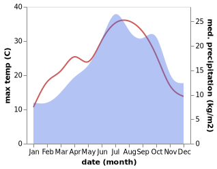 temperature and rainfall during the year in Anneyron