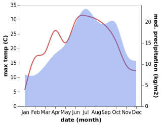 temperature and rainfall during the year in Annoisin-Chatelans