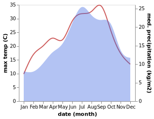 temperature and rainfall during the year in Aoste