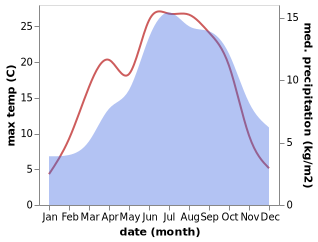 temperature and rainfall during the year in Brie-et-Angonnes