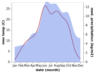 temperature and rainfall during the year in Chamonix