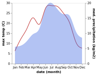 temperature and rainfall during the year in Chatel