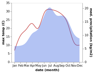 temperature and rainfall during the year in La Chapelle-en-Vercors