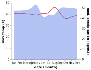 temperature and rainfall during the year in Franceville