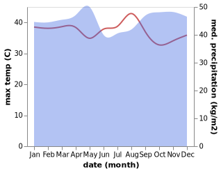 temperature and rainfall during the year in Moanda